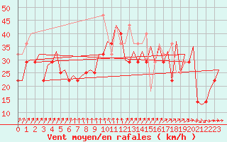 Courbe de la force du vent pour Platform P11-b Sea