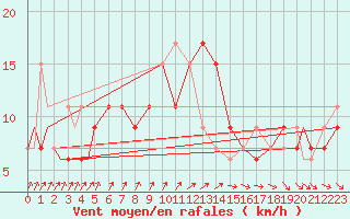 Courbe de la force du vent pour Kuressaare
