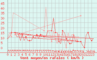 Courbe de la force du vent pour Madrid / Barajas (Esp)