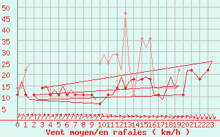 Courbe de la force du vent pour Erfurt-Bindersleben