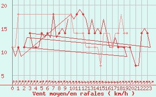 Courbe de la force du vent pour Wittmundhaven