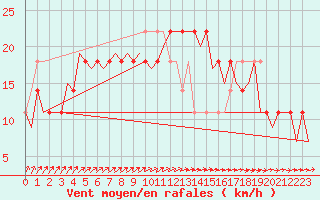 Courbe de la force du vent pour Fassberg