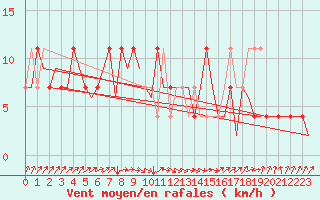 Courbe de la force du vent pour Laupheim
