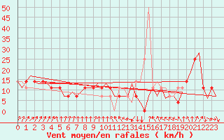 Courbe de la force du vent pour Lechfeld