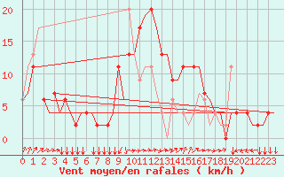 Courbe de la force du vent pour Napoli / Capodichino