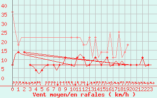 Courbe de la force du vent pour Luxembourg (Lux)