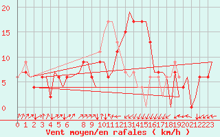 Courbe de la force du vent pour Dar-El-Beida