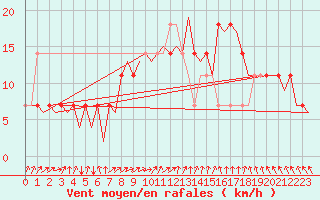 Courbe de la force du vent pour Niederstetten