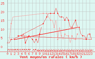 Courbe de la force du vent pour Annaba