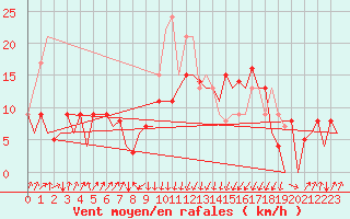 Courbe de la force du vent pour San Sebastian (Esp)