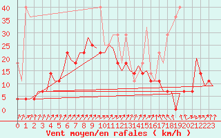 Courbe de la force du vent pour Volkel