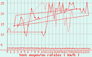 Courbe de la force du vent pour Helsinki-Vantaa