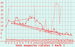 Courbe de la force du vent pour Wroclaw Ii