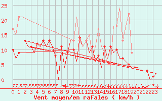Courbe de la force du vent pour San Sebastian (Esp)