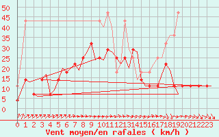 Courbe de la force du vent pour Kuusamo