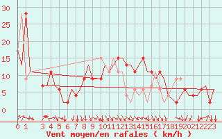 Courbe de la force du vent pour Alghero