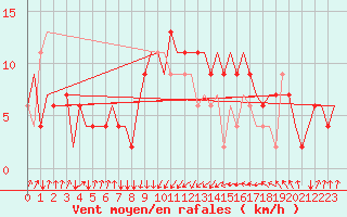 Courbe de la force du vent pour Rimini