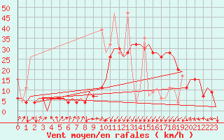 Courbe de la force du vent pour Tanger Aerodrome