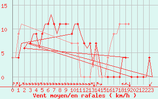 Courbe de la force du vent pour Zagreb / Pleso