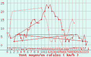 Courbe de la force du vent pour Falconara