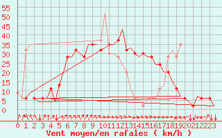 Courbe de la force du vent pour Olbia / Costa Smeralda