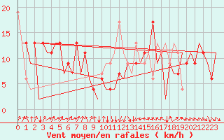 Courbe de la force du vent pour Asturias / Aviles