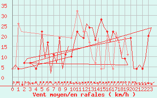 Courbe de la force du vent pour Palma De Mallorca / Son San Juan