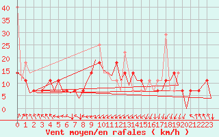 Courbe de la force du vent pour Alesund / Vigra