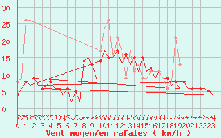 Courbe de la force du vent pour San Sebastian (Esp)