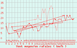 Courbe de la force du vent pour Helsinki-Vantaa