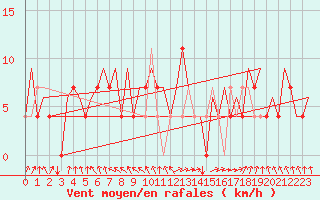 Courbe de la force du vent pour Beograd / Surcin