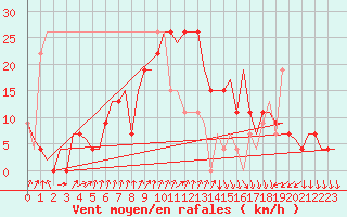 Courbe de la force du vent pour Oran / Es Senia