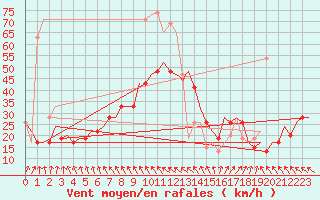 Courbe de la force du vent pour Islay