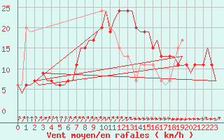 Courbe de la force du vent pour Cairo Airport