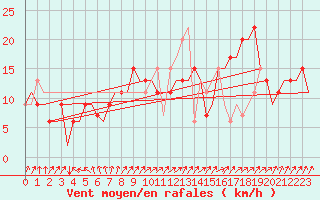 Courbe de la force du vent pour Sevilla / San Pablo