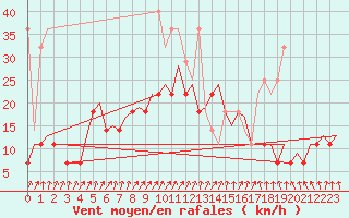 Courbe de la force du vent pour Maastricht / Zuid Limburg (PB)