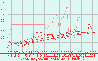 Courbe de la force du vent pour London / Heathrow (UK)