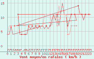 Courbe de la force du vent pour Wittmundhaven