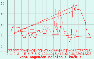 Courbe de la force du vent pour London / Heathrow (UK)