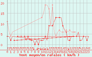Courbe de la force du vent pour Samedam-Flugplatz