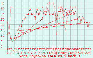 Courbe de la force du vent pour Platform K14-fa-1c Sea