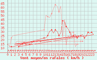 Courbe de la force du vent pour Nordholz