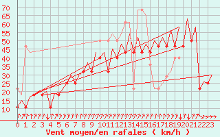 Courbe de la force du vent pour Platform P11-b Sea