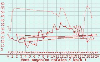 Courbe de la force du vent pour Kristiansand / Kjevik