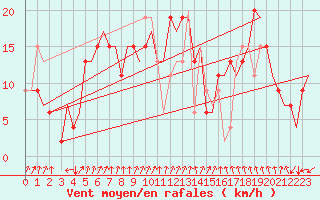 Courbe de la force du vent pour Palermo / Punta Raisi