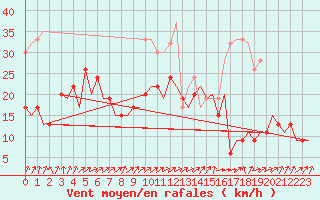 Courbe de la force du vent pour London / Heathrow (UK)
