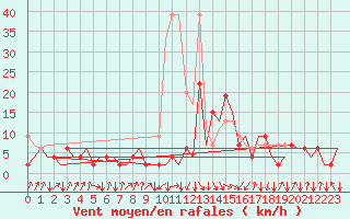 Courbe de la force du vent pour Samedam-Flugplatz