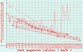 Courbe de la force du vent pour Platform Awg-1 Sea