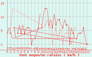 Courbe de la force du vent pour Asturias / Aviles