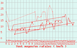 Courbe de la force du vent pour Bronnoysund / Bronnoy